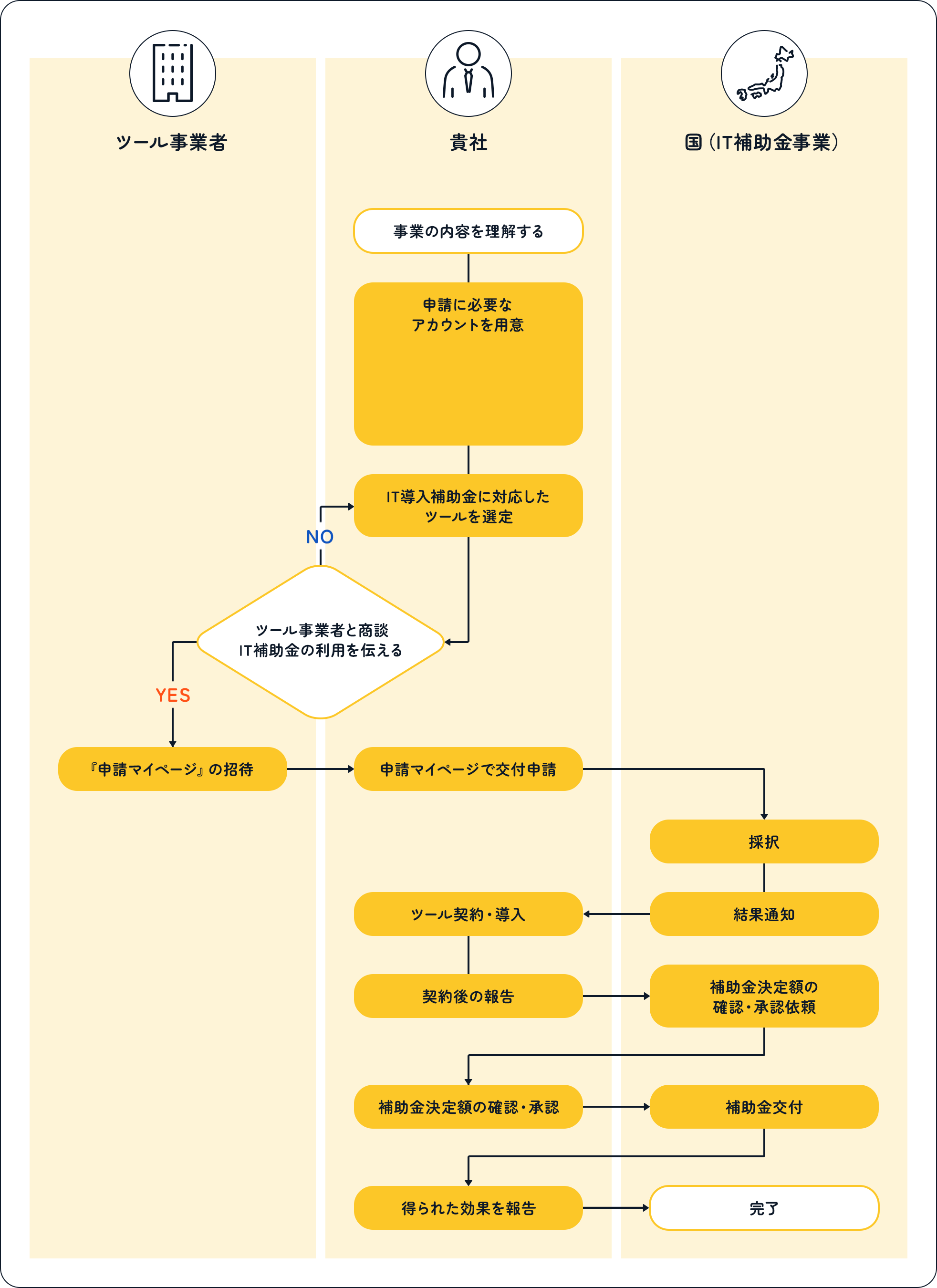 IT導入補助金 申請フロー図
