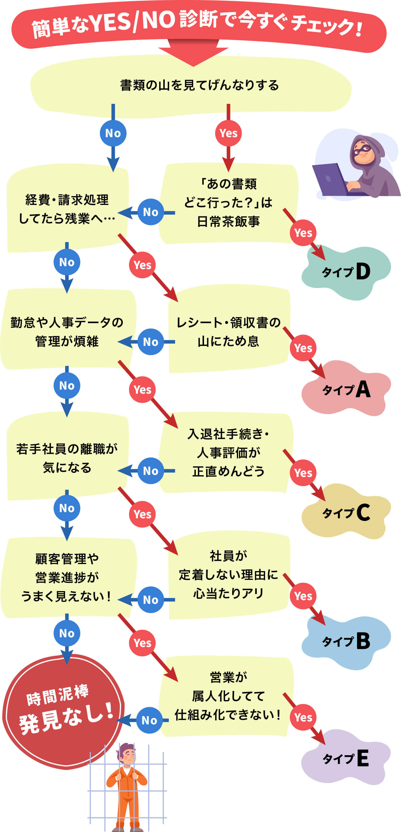 簡単なYES/NO診断で今すぐチェック！